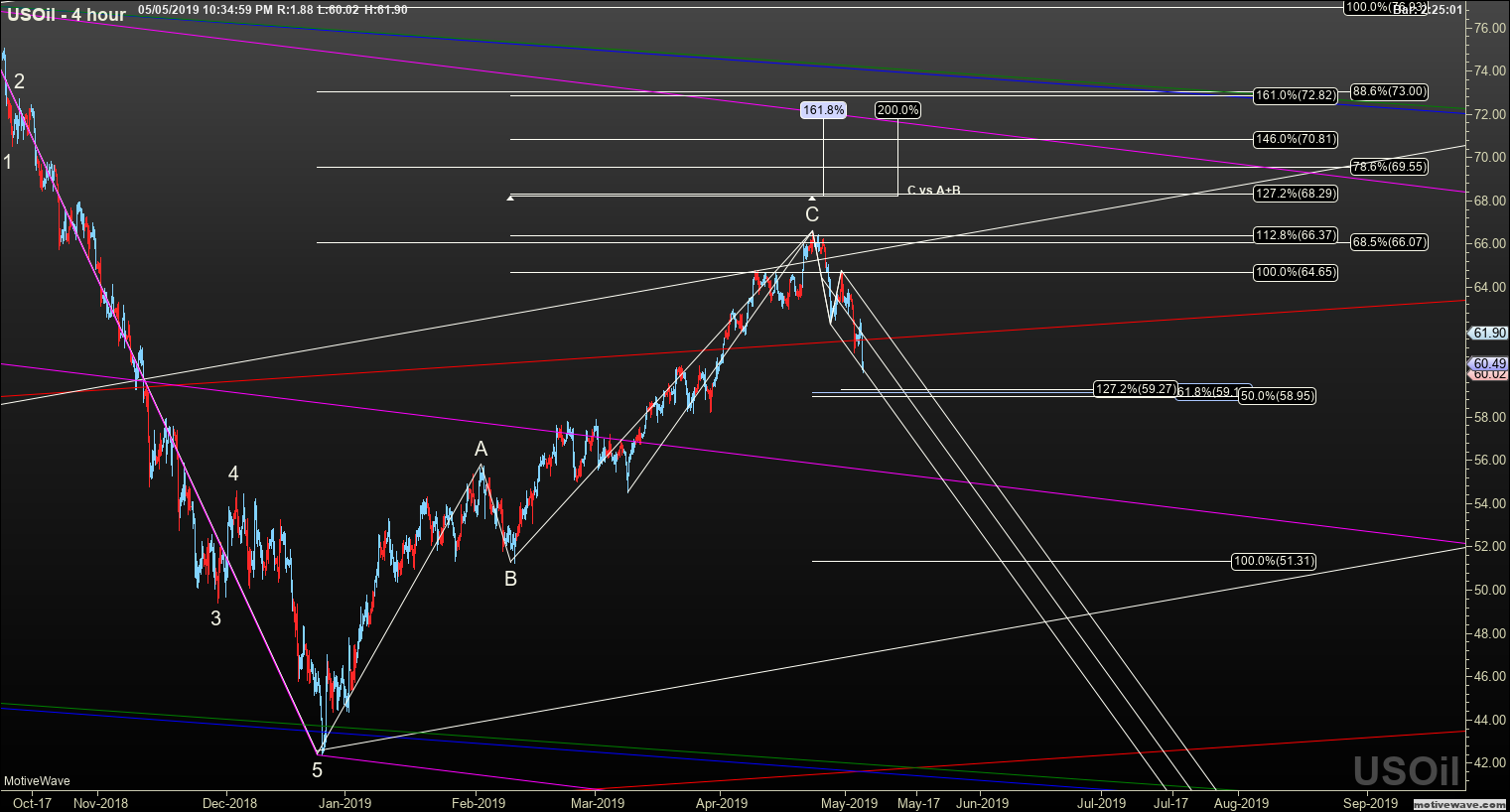 usoil primary analysis may 05 2234 pm 4 hour png