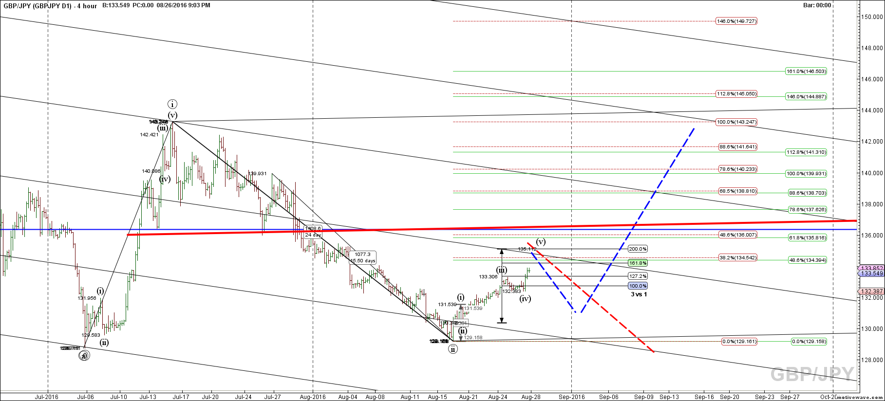 gbpjpy gbpjpy d1 aug 26 2103 pm 4 hour png
