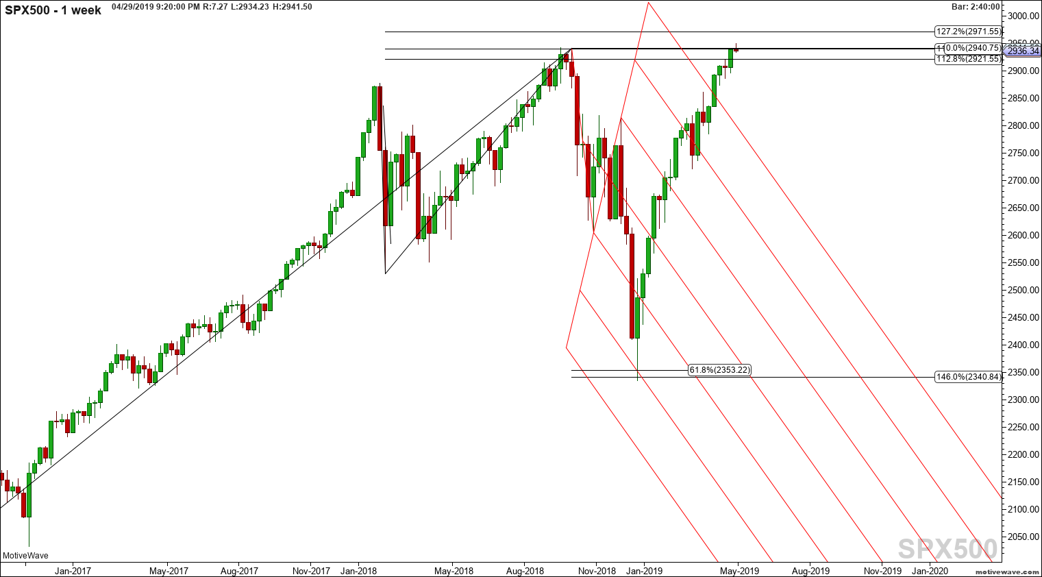 spx500 primary analysis apr 29 2119 pm 1 week png