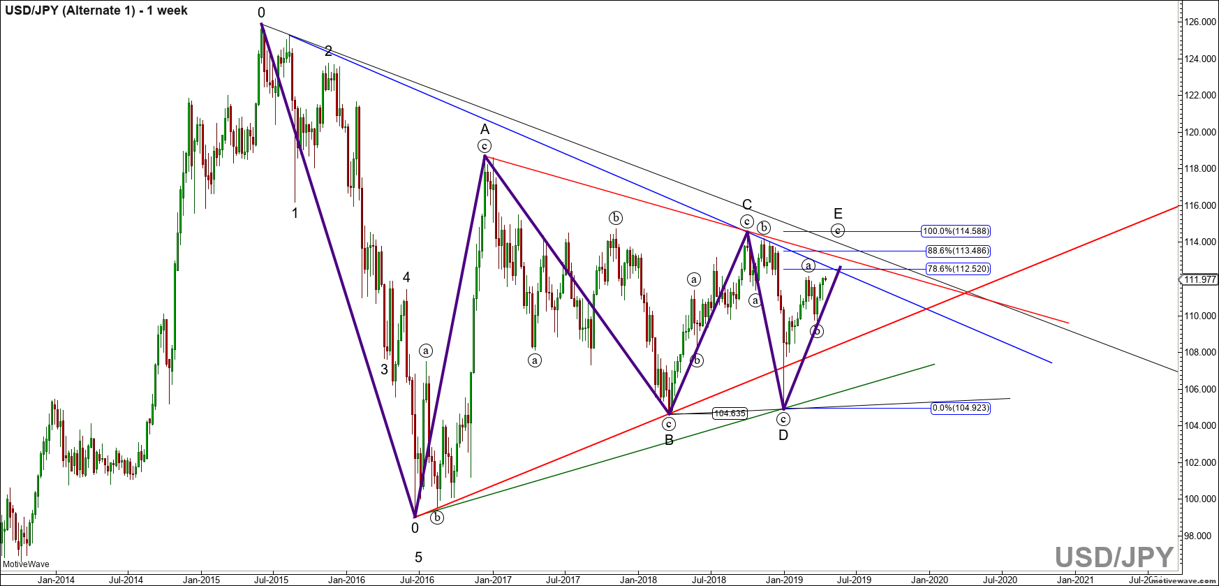 usdjpy alternate 1 apr 16 2348 pm 1 week png