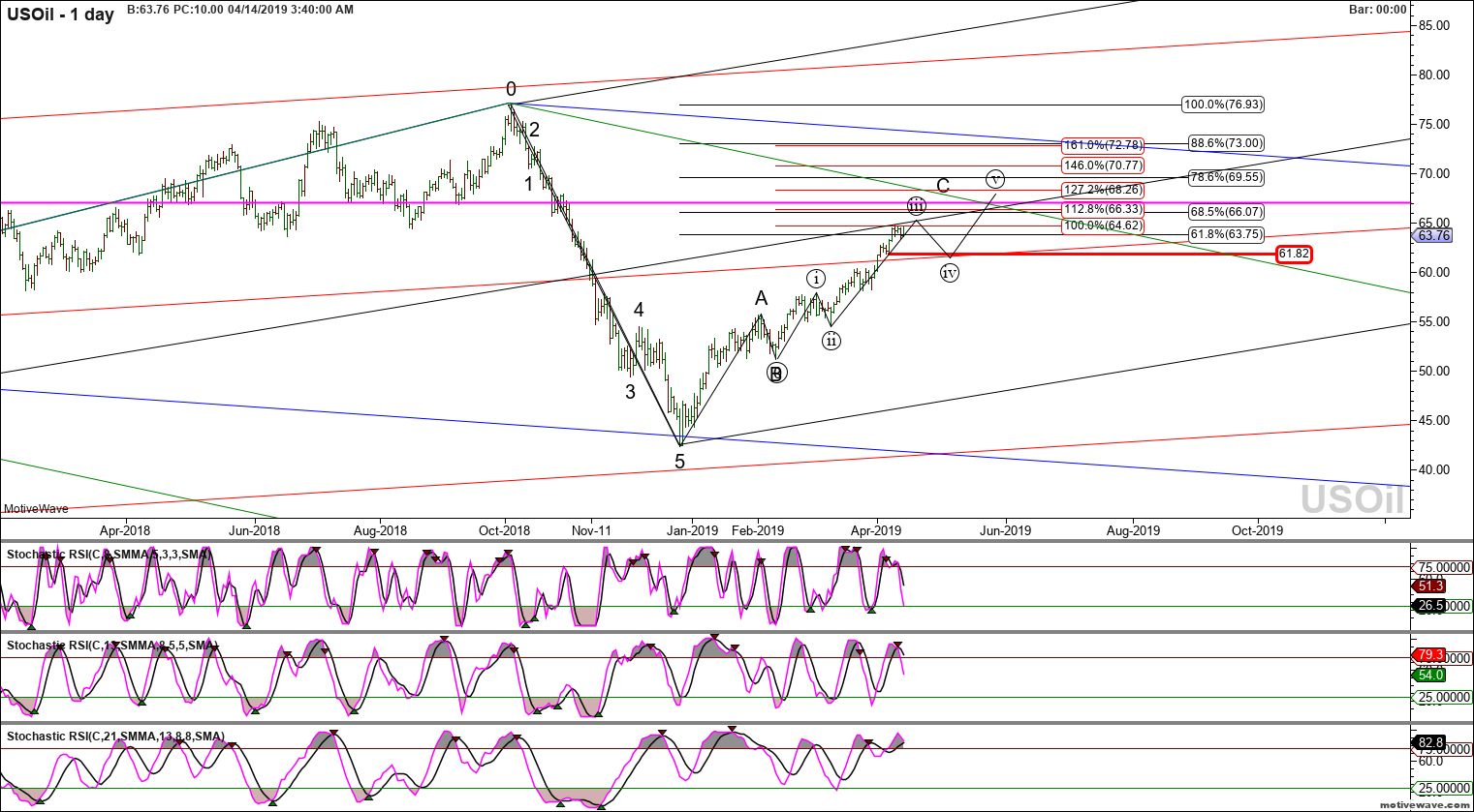 usoil primary analysis apr 14 0339 am 1 day png