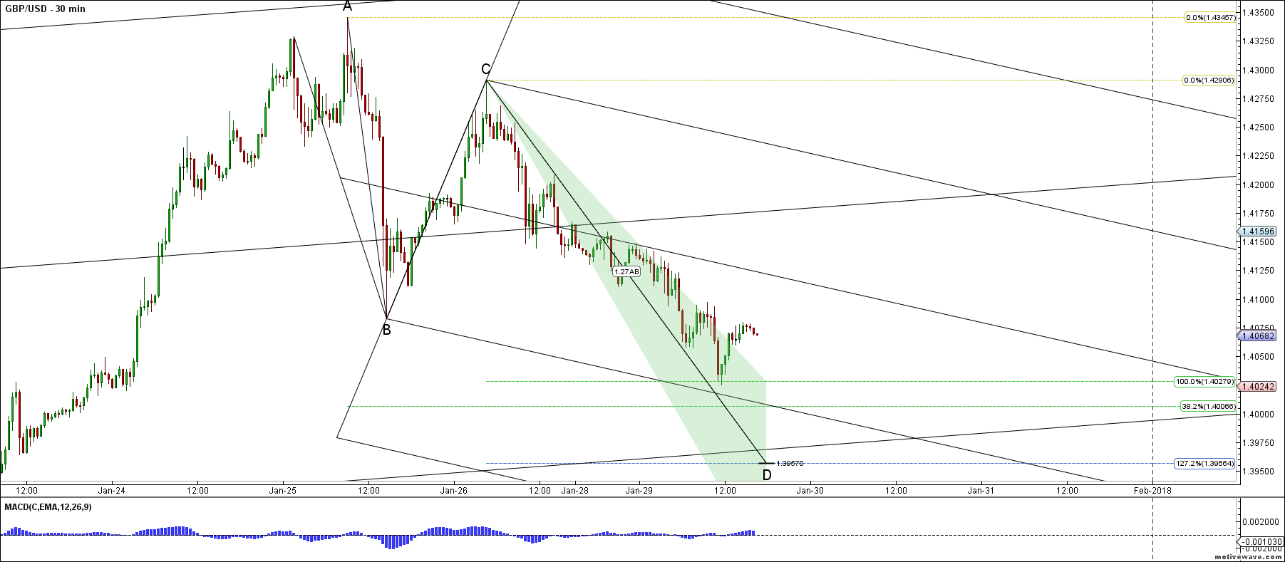 gbpusd primary analysis jan 29 1630 pm 30 min png