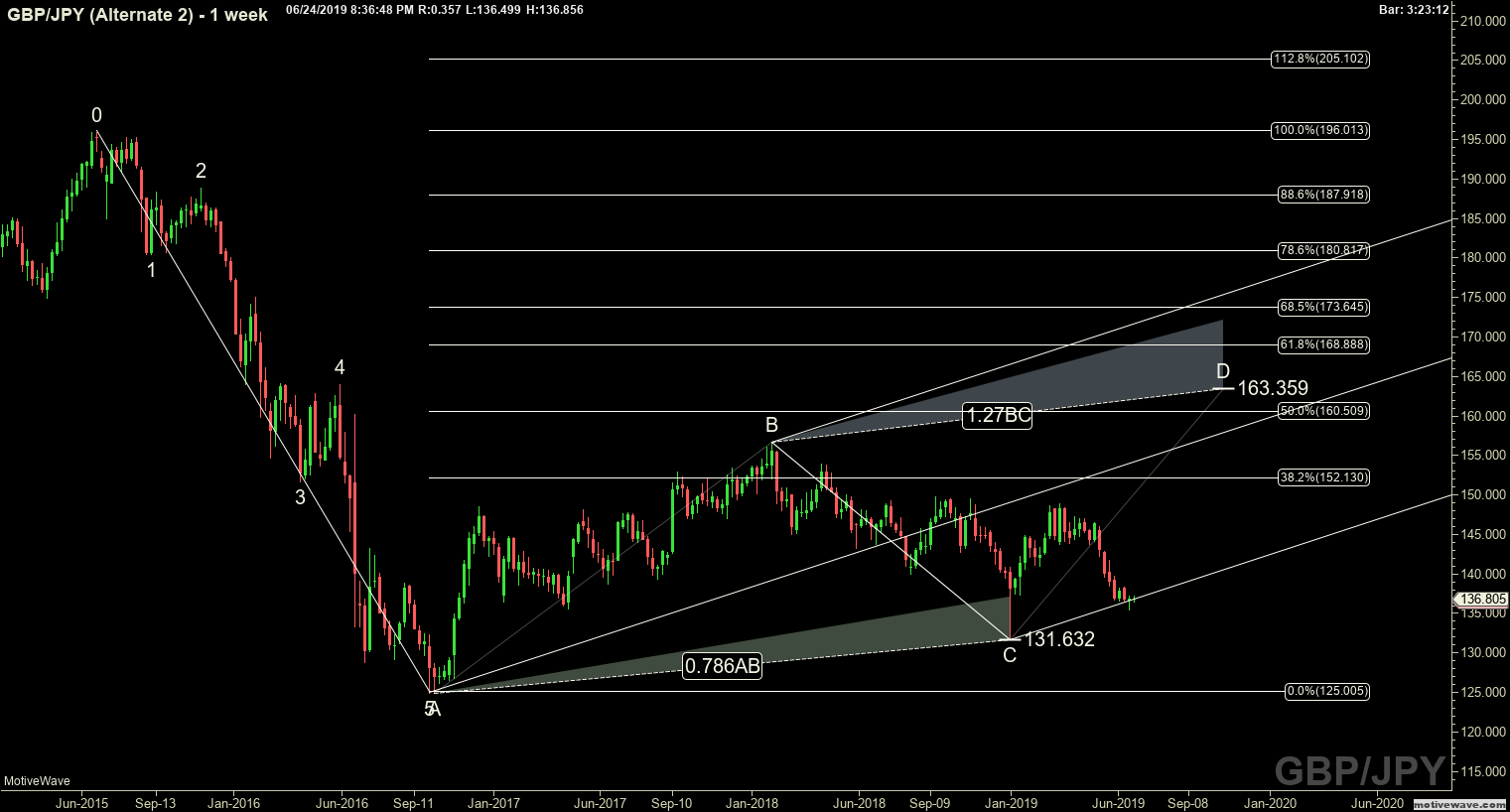 gbpjpy alternate 2 jun 24 2036 pm 1 week png