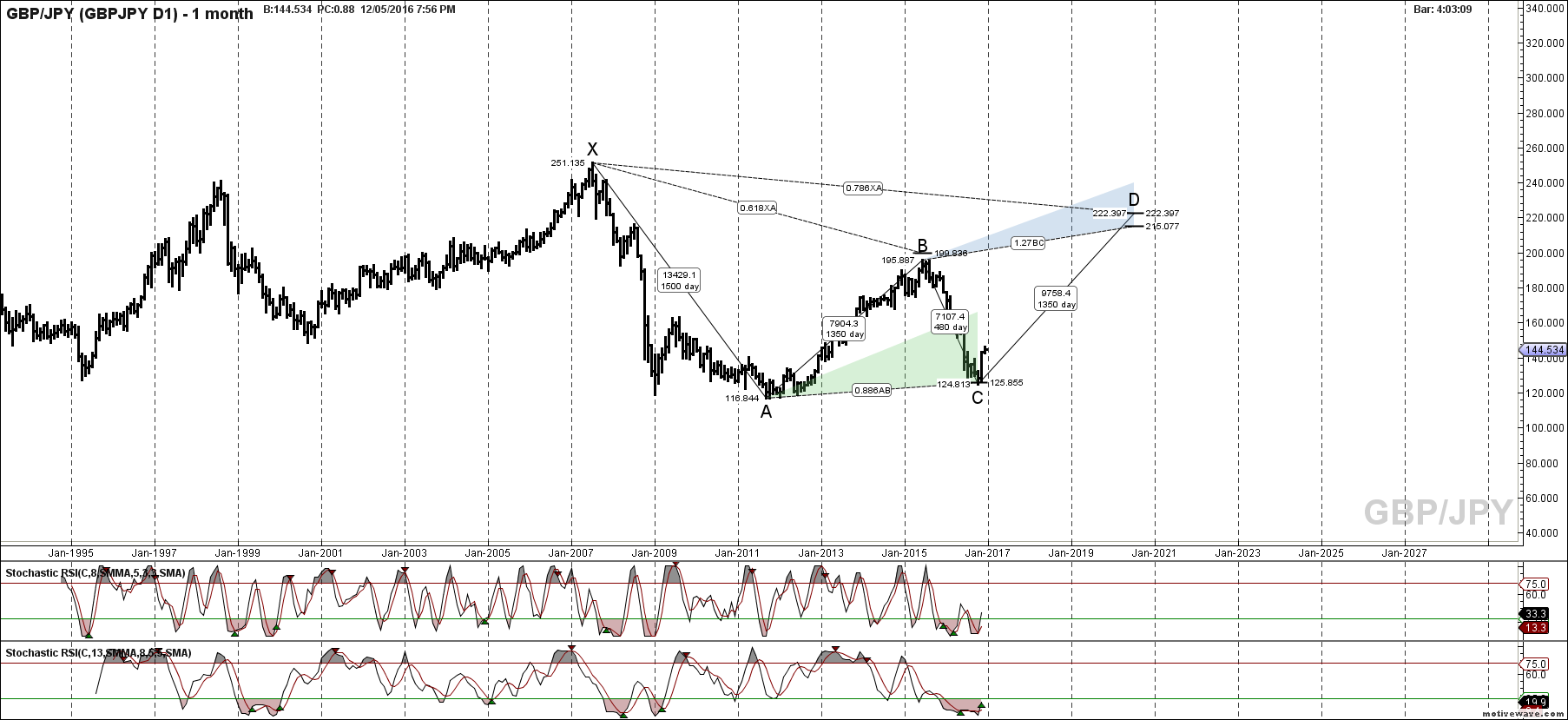 gbpjpy gbpjpy d1 dec 05 1956 pm 1 month png