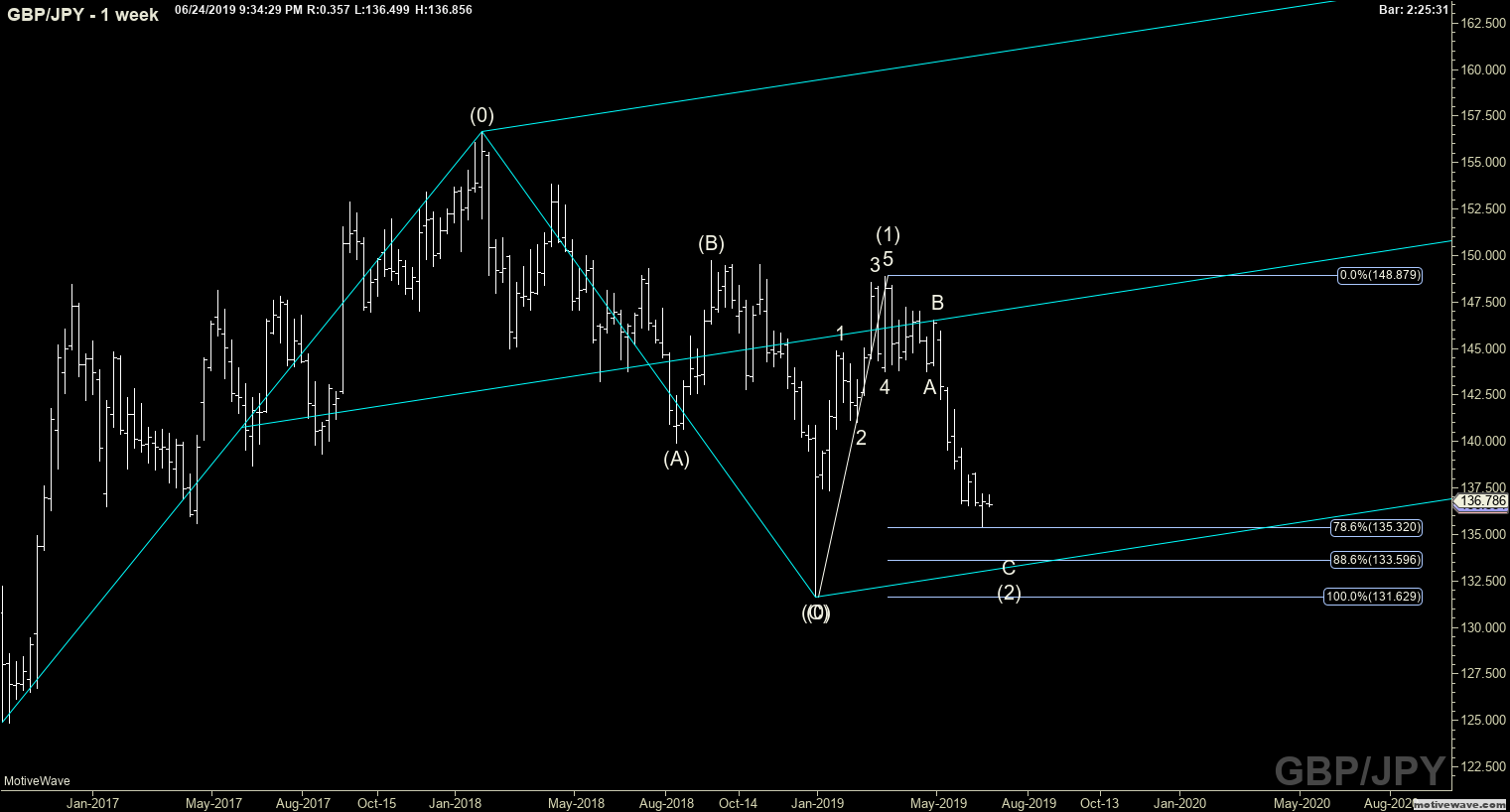 gbpjpy primary analysis jun 24 2134 pm 1 week png