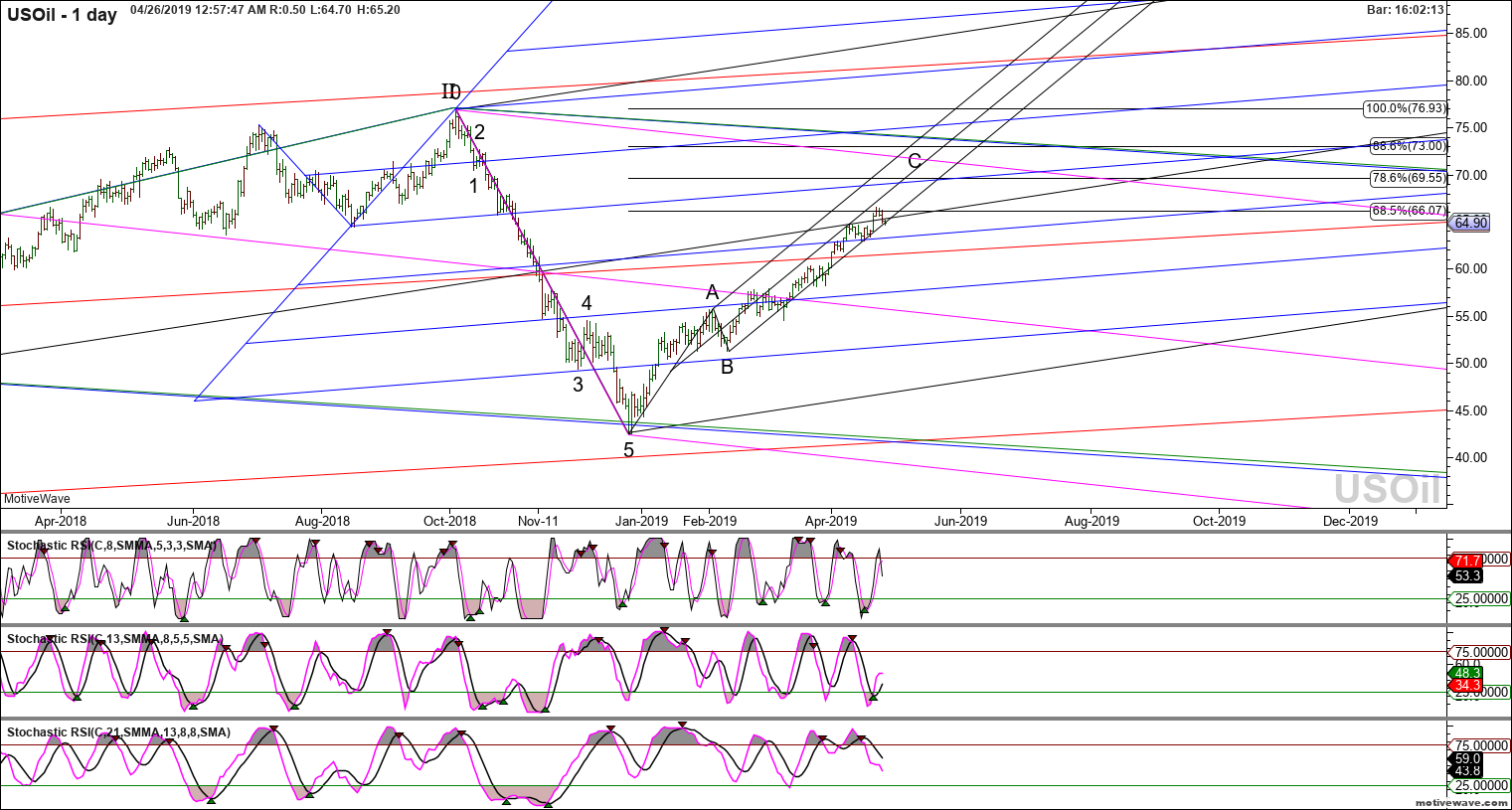 usoil primary analysis apr 26 0057 am 1 day png