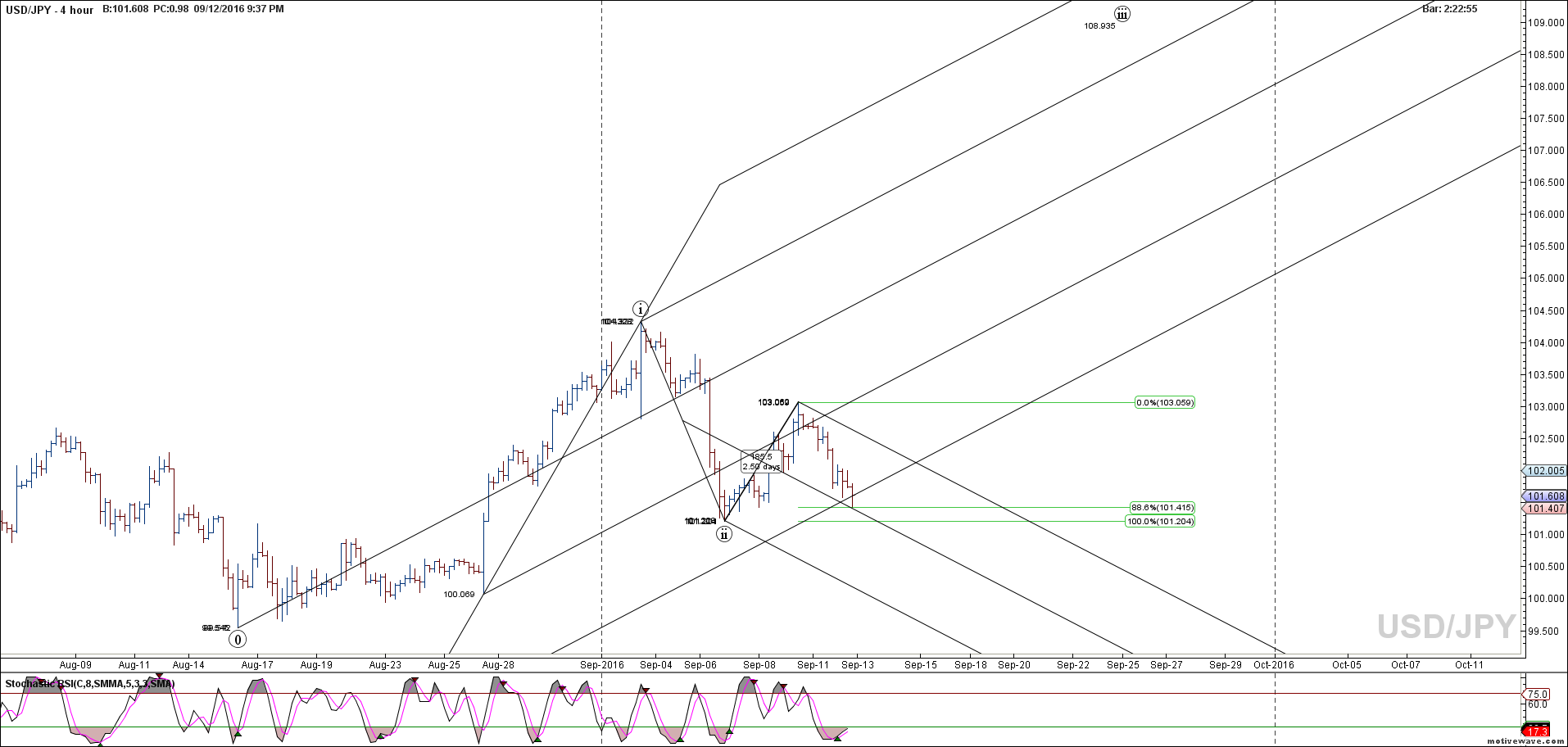 usdjpy primary analysis sep 12 2137 pm 4 hour png