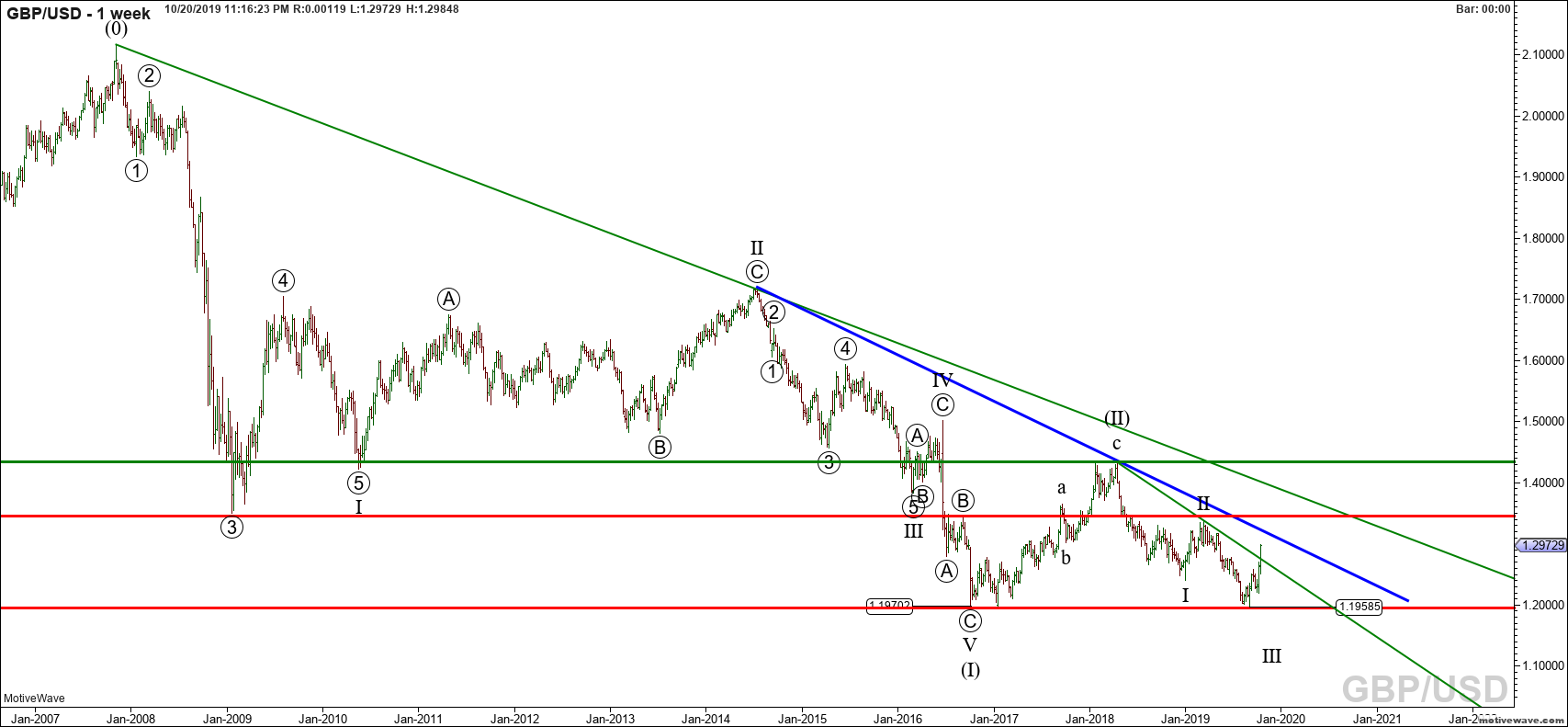 gbpusd primary analysis oct 20 2316 pm 1 week png