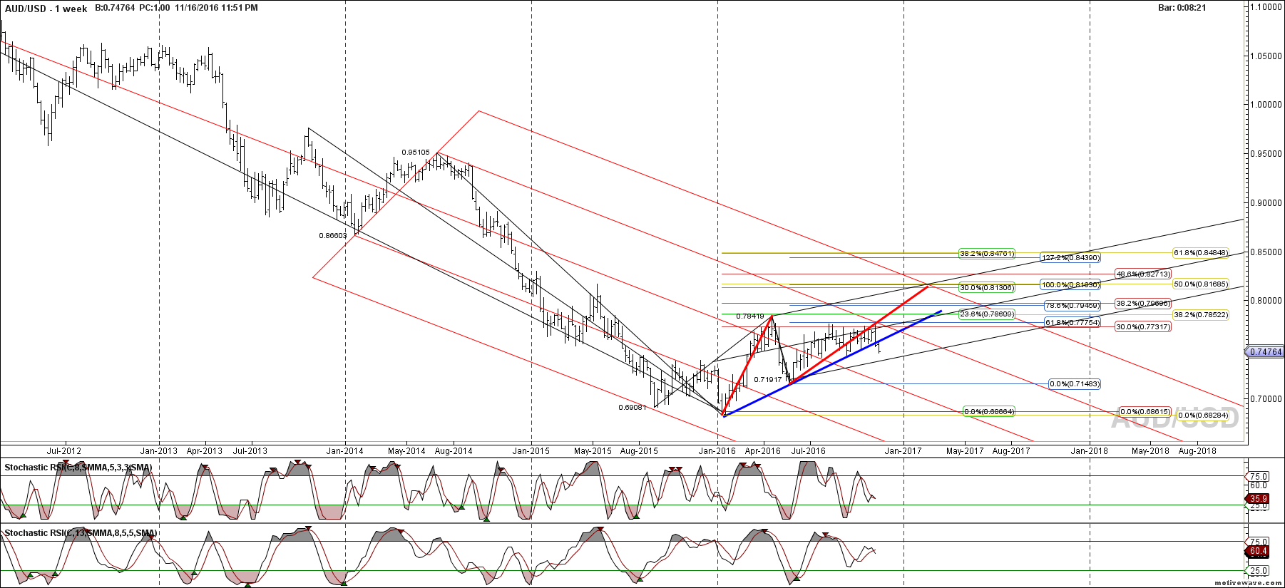 audusd primary analysis nov 16 2351 pm 1 week png