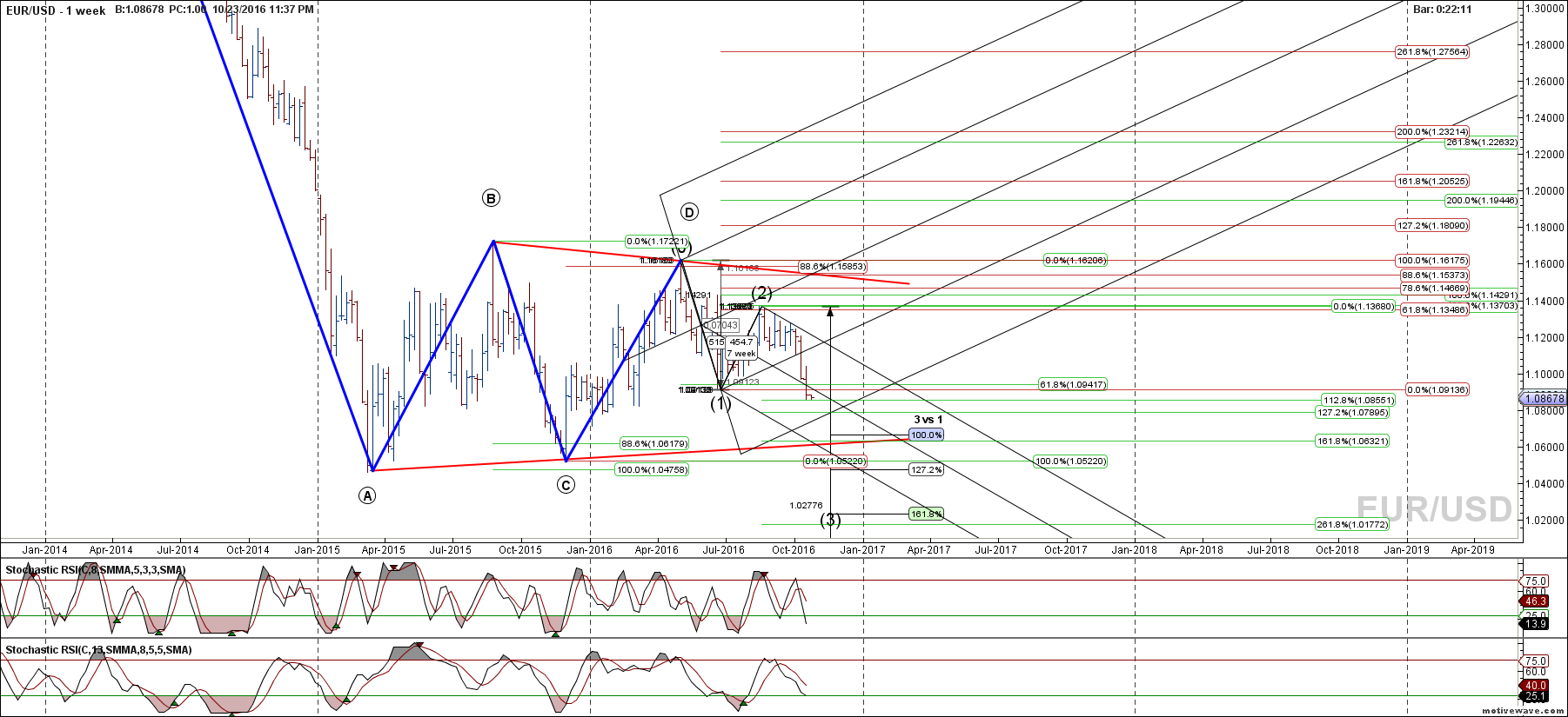 eurusd primary analysis oct 23 2337 pm 1 week png