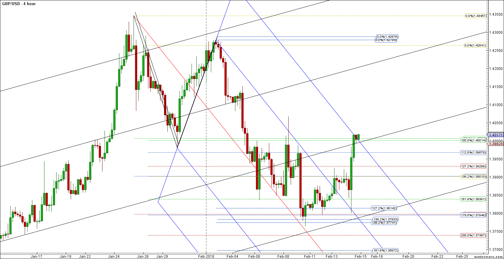 gbpusd primary analysis feb 14 2019 pm 4 hour png
