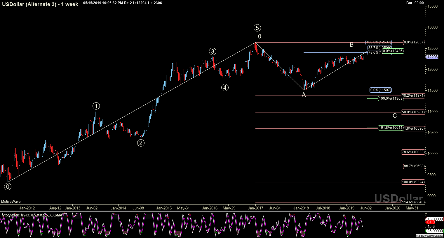 usdollar alternate 3 may 15 2206 pm 1 week png