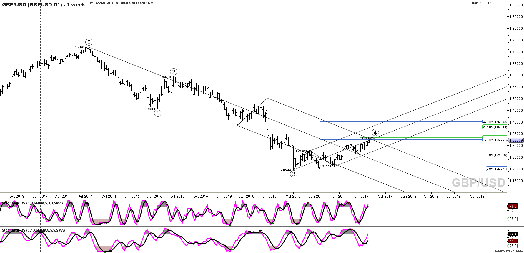 gbpusd gbpusd d1 aug 02 2003 pm 1 week png
