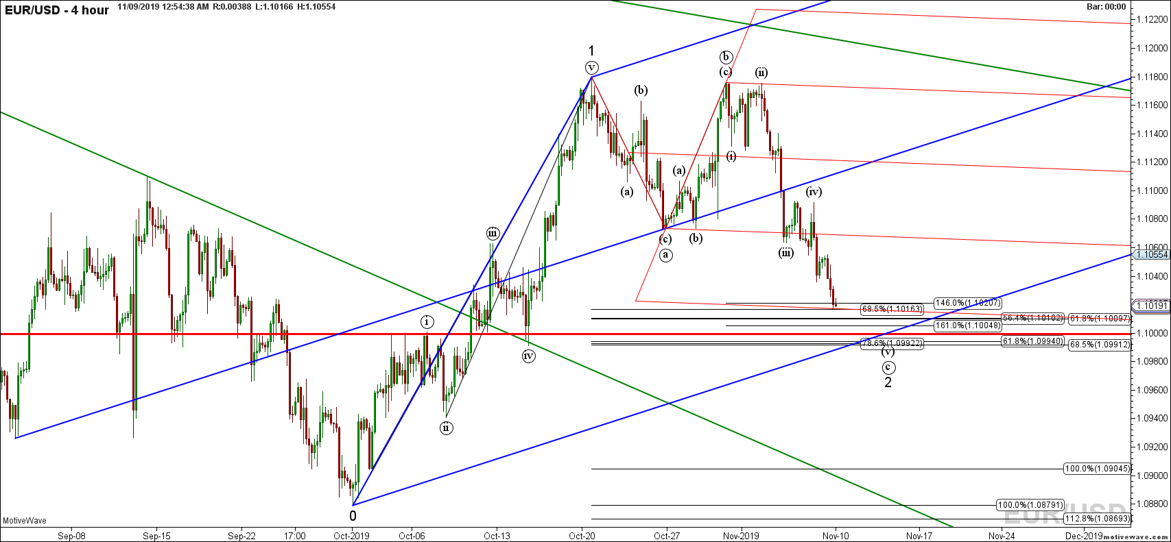 eurusd primary analysis nov 09 0054 am 4 hour png