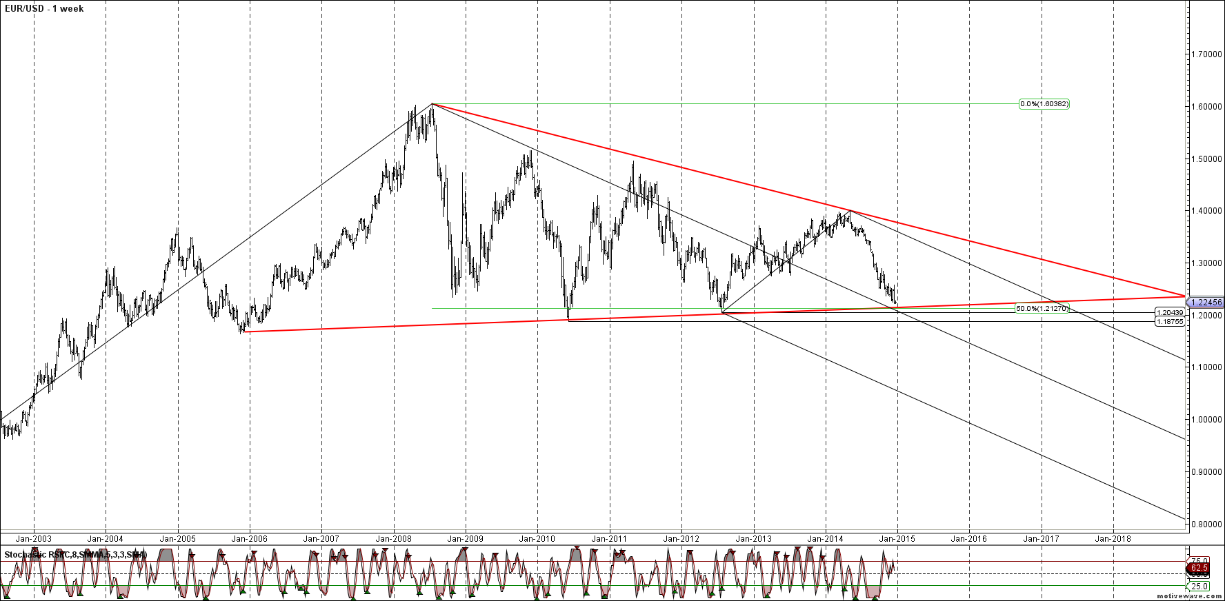 eurusd primary analysis dec 22 1331 pm 1 week png