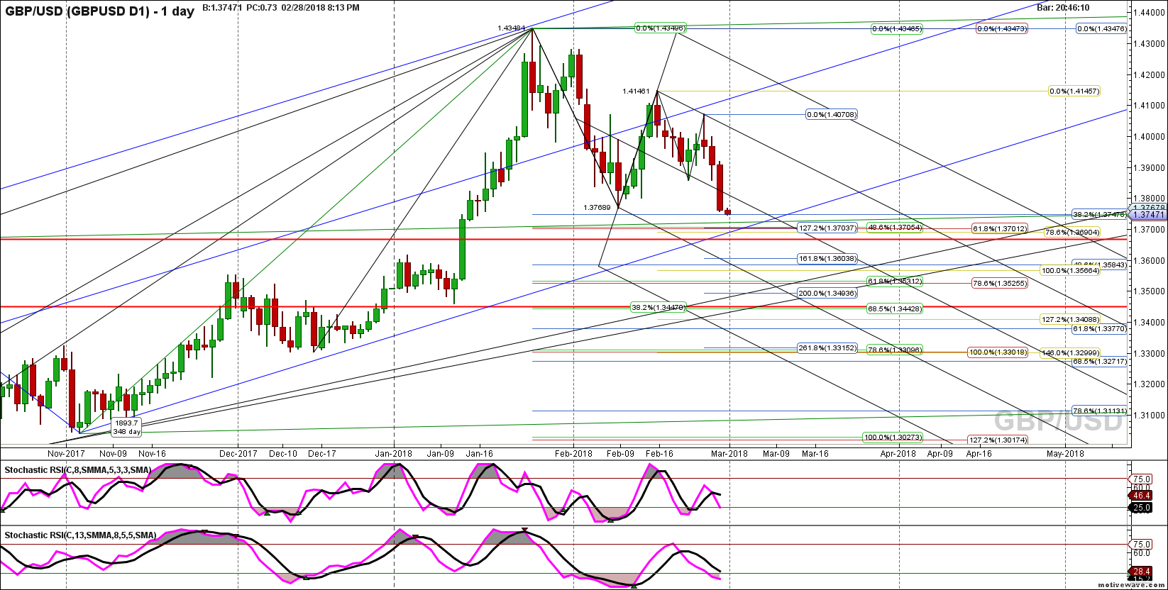 gbpusd gbpusd d1 feb 28 2013 pm 1 day png