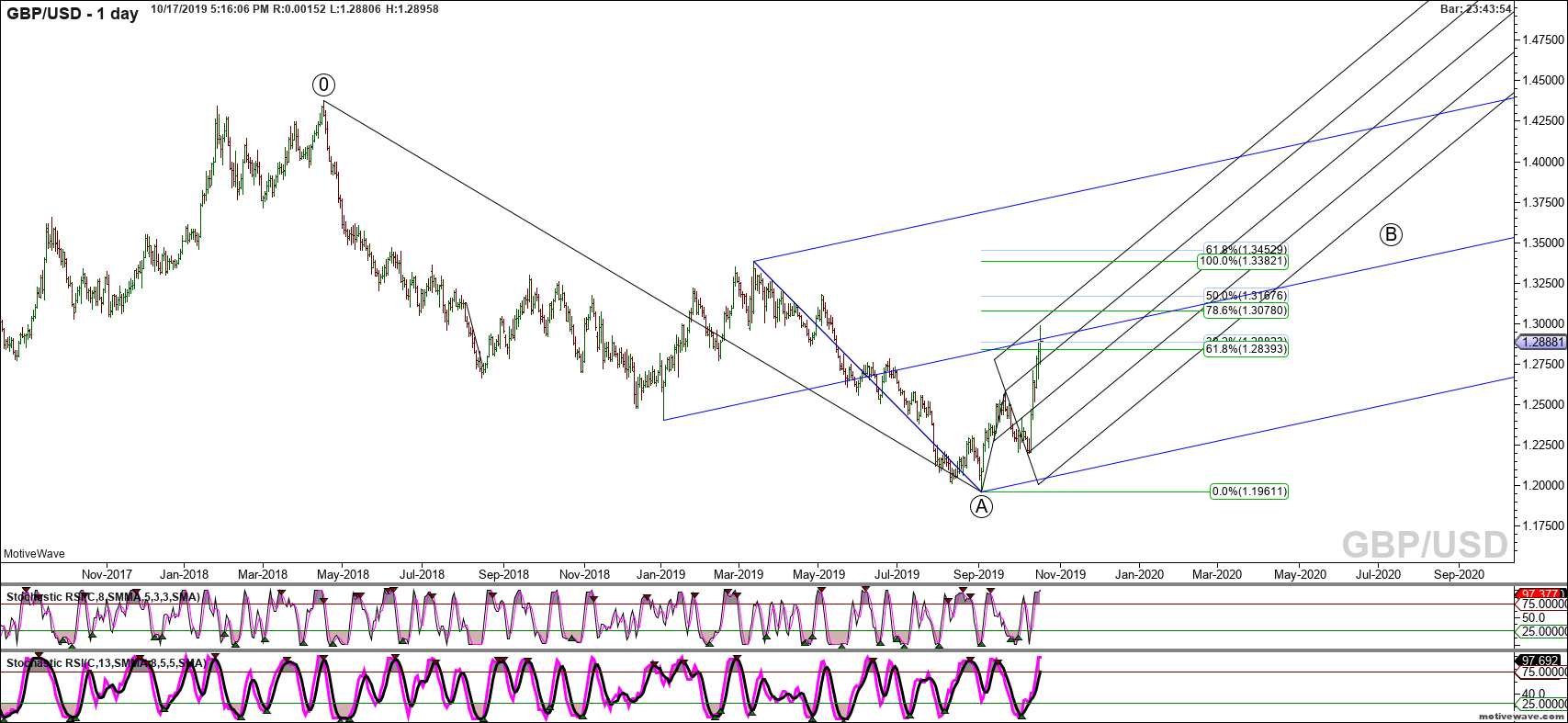 gbpusd primary analysis oct 17 1716 pm 1 day png