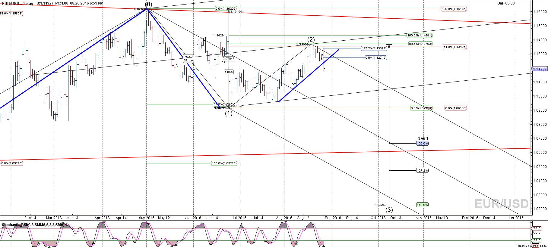 eurusd primary analysis aug 26 1851 pm 1 day png