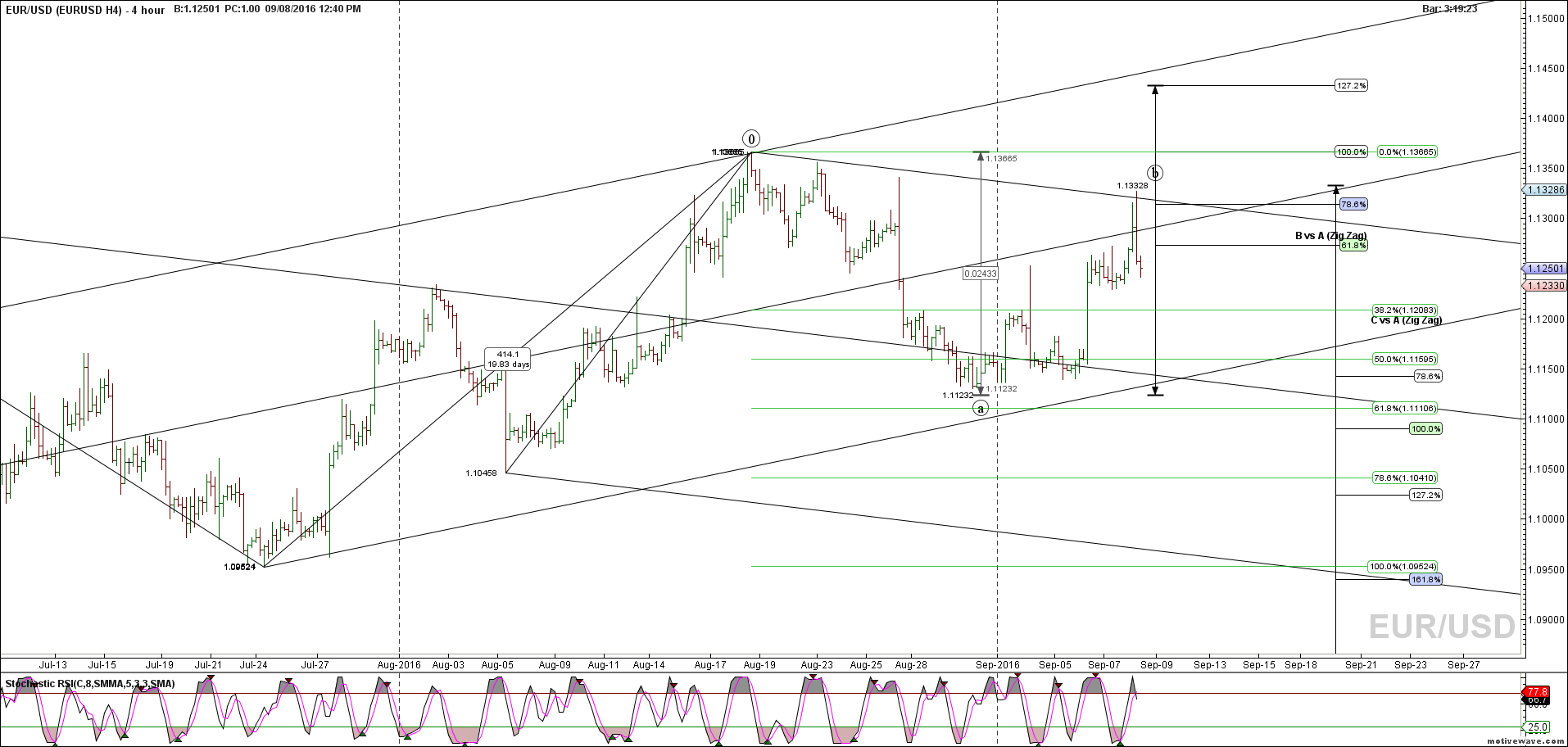eurusd eurusd h4 sep 08 1240 pm 4 hour png