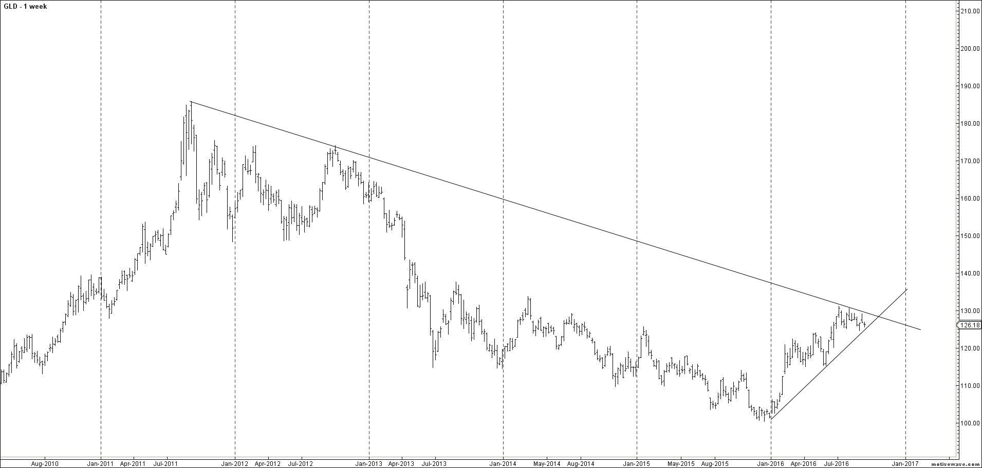 gld primary analysis sep 14 1749 pm 1 week png