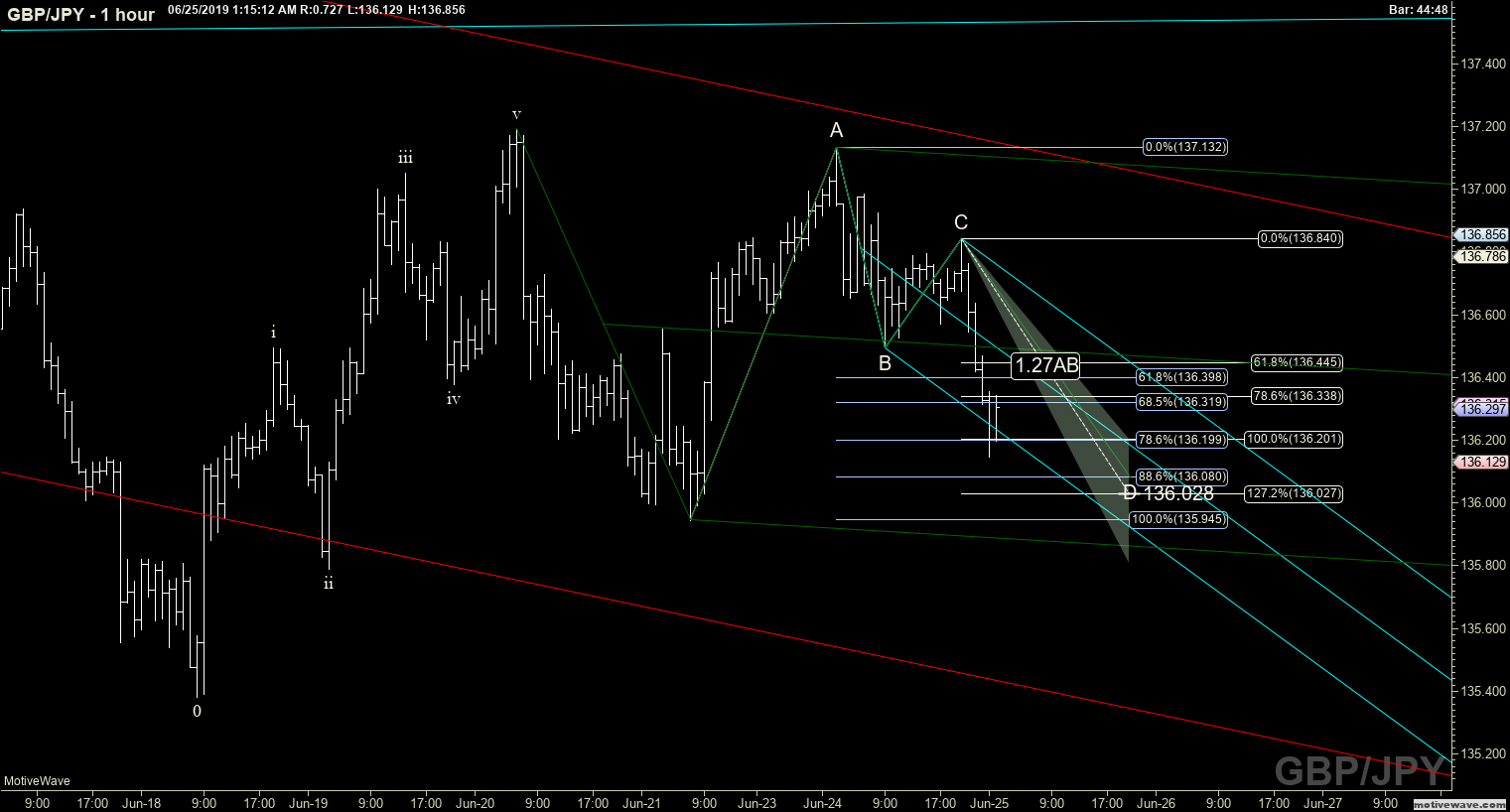 gbpjpy primary analysis jun 25 0115 am 1 hour png