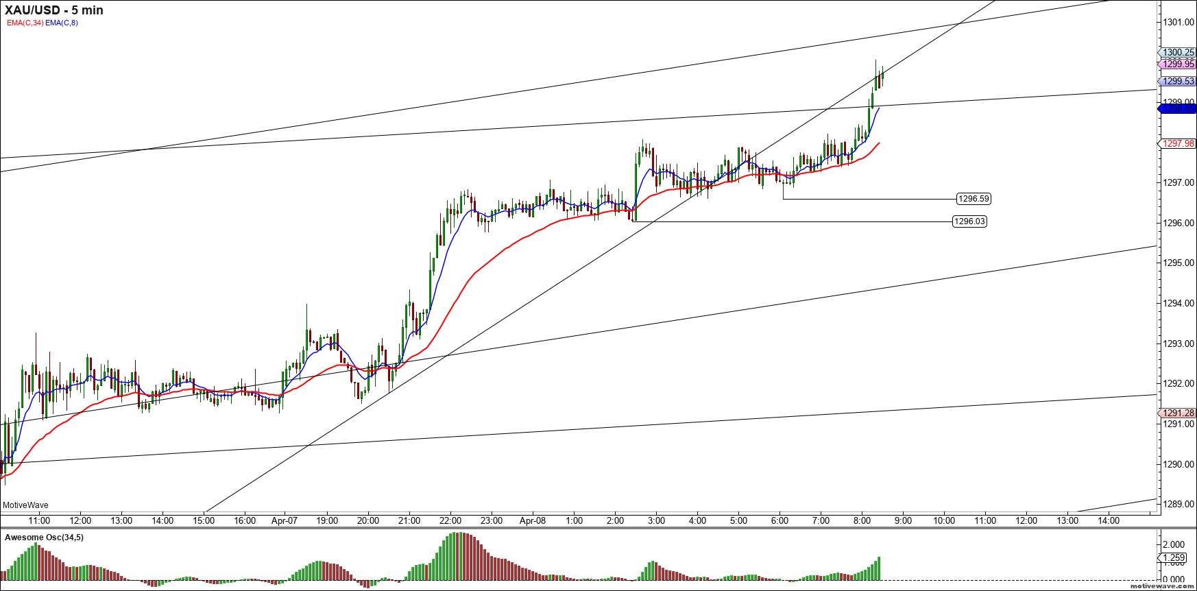 xauusd primary analysis apr 08 0833 am 5 min png