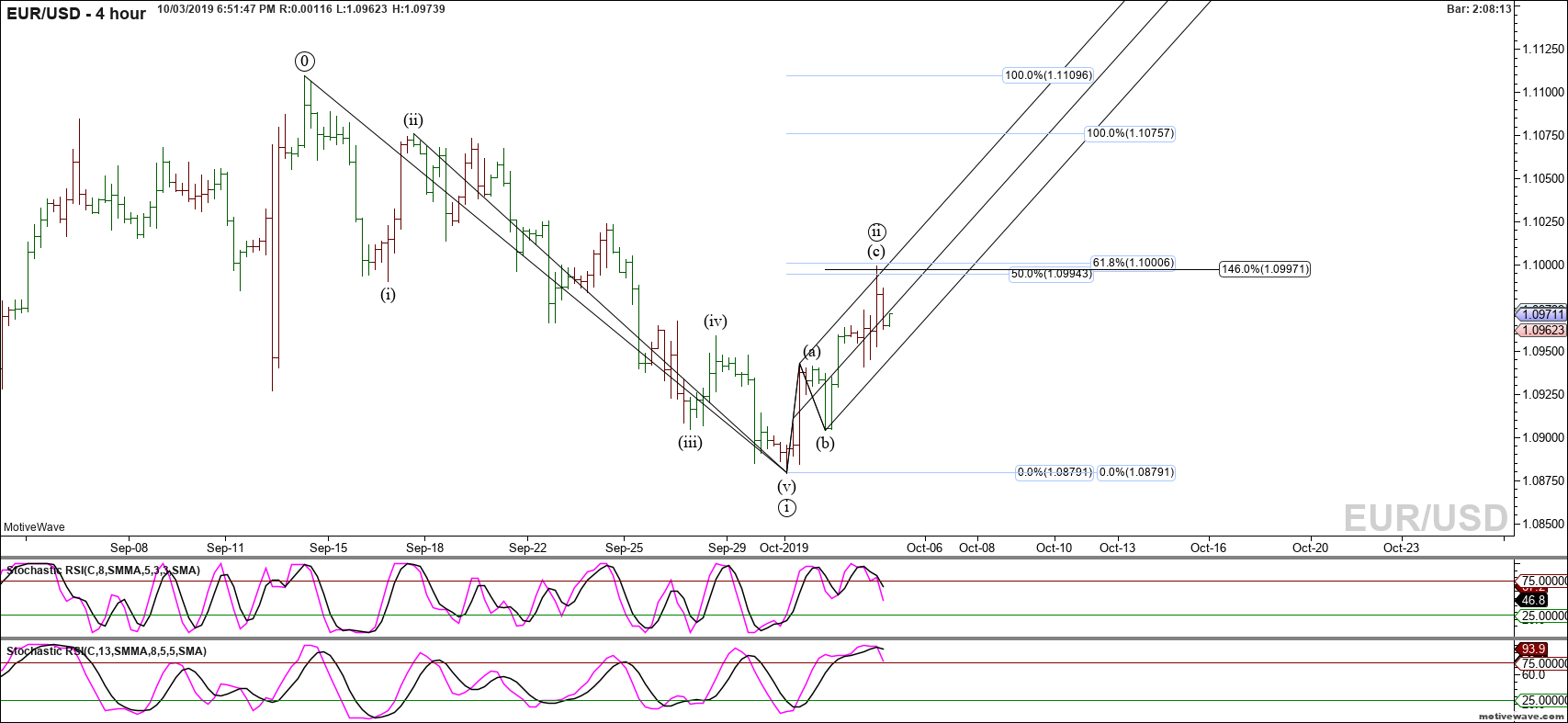eurusd primary analysis oct 03 1851 pm 4 hour png