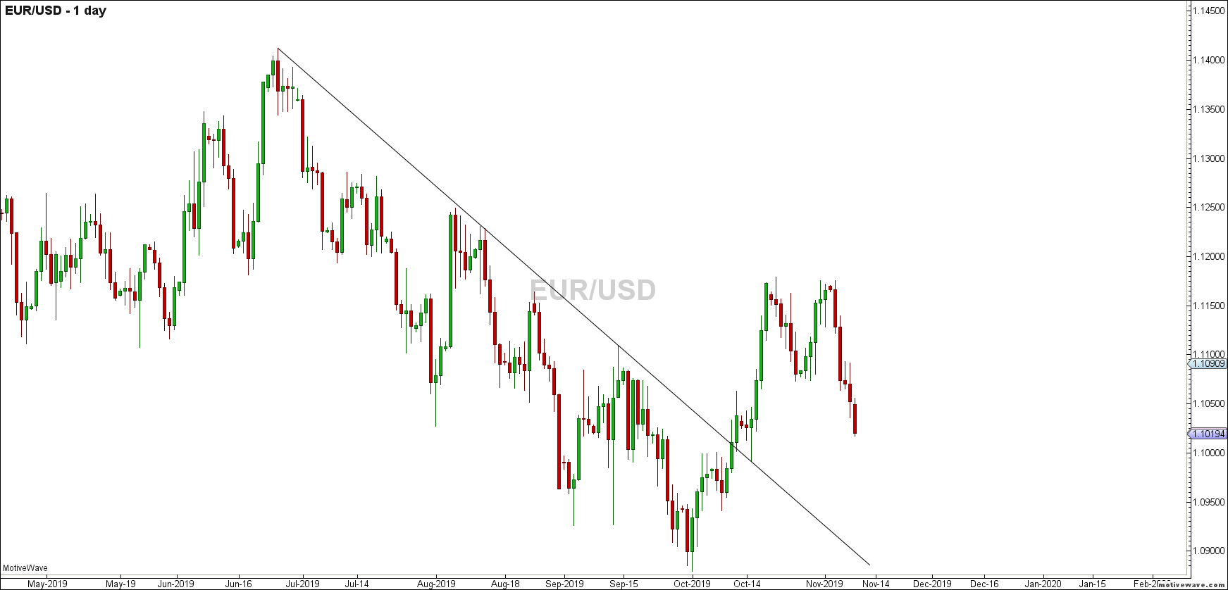 eurusd primary analysis nov 09 0004 am 1 day png