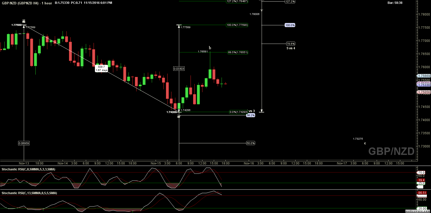 gbpnzd gbpnzd h4 nov 15 1801 pm 1 hour png