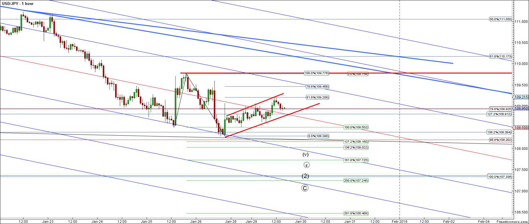 usdjpy primary analysis jan 29 1604 pm 1 hour png