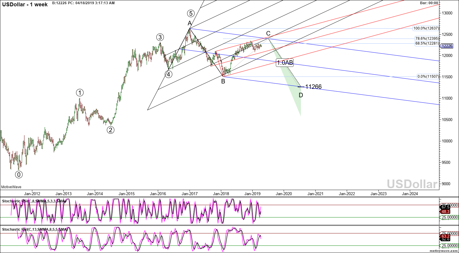 usdollar primary analysis apr 18 0317 am 1 week png