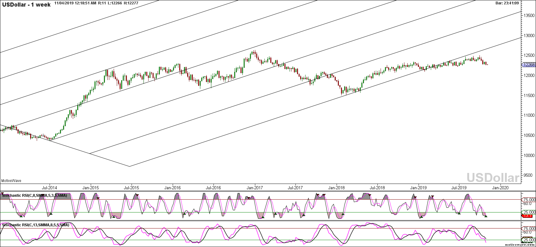 usdollar primary analysis nov 04 0018 am 1 week png
