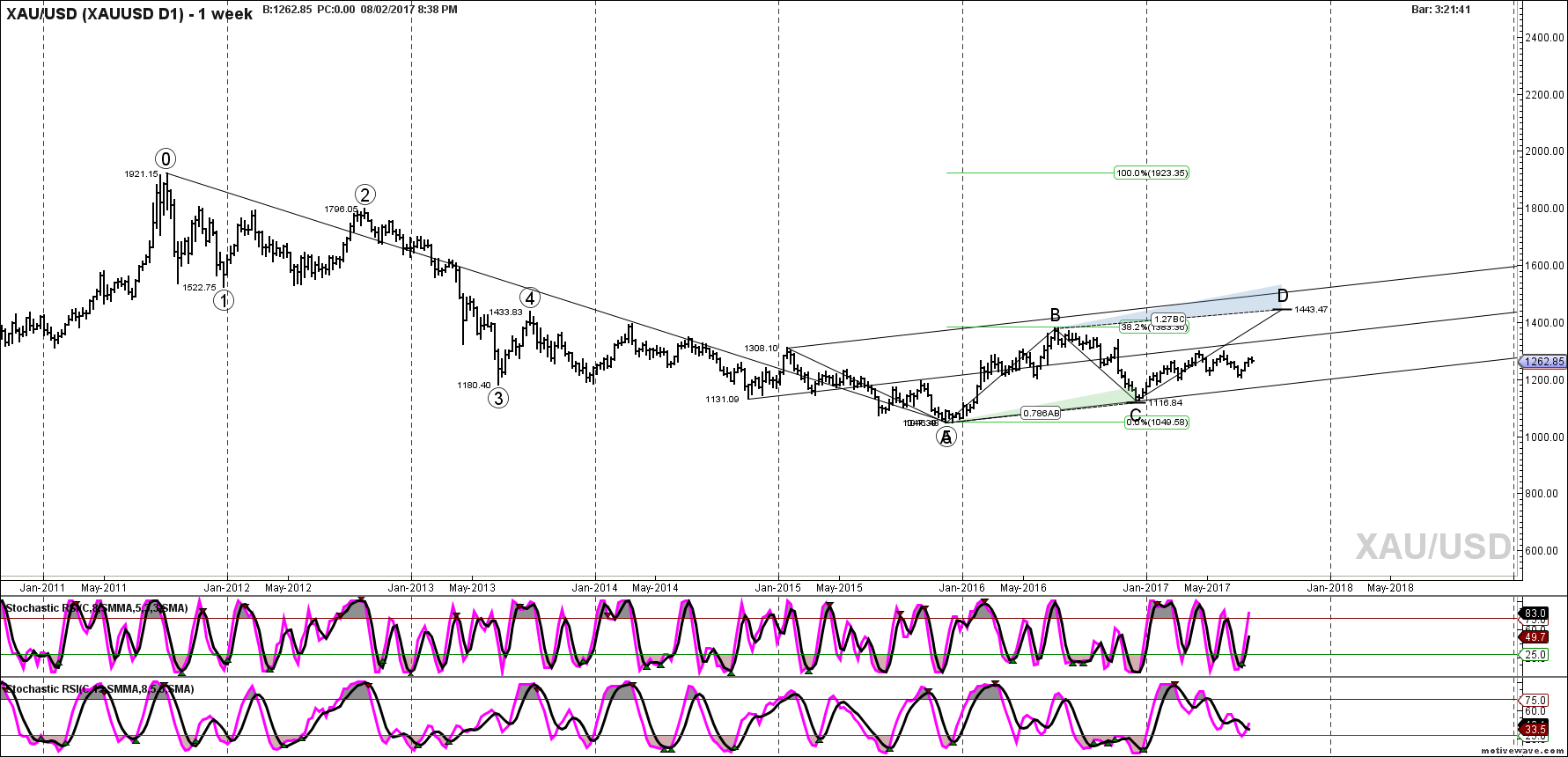 xauusd xauusd d1 aug 02 2038 pm 1 week png