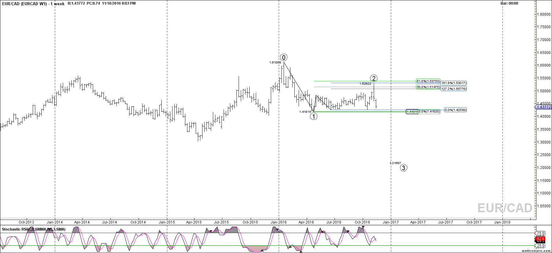 eurcad eurcad w1 nov 16 1957 pm 1 week png