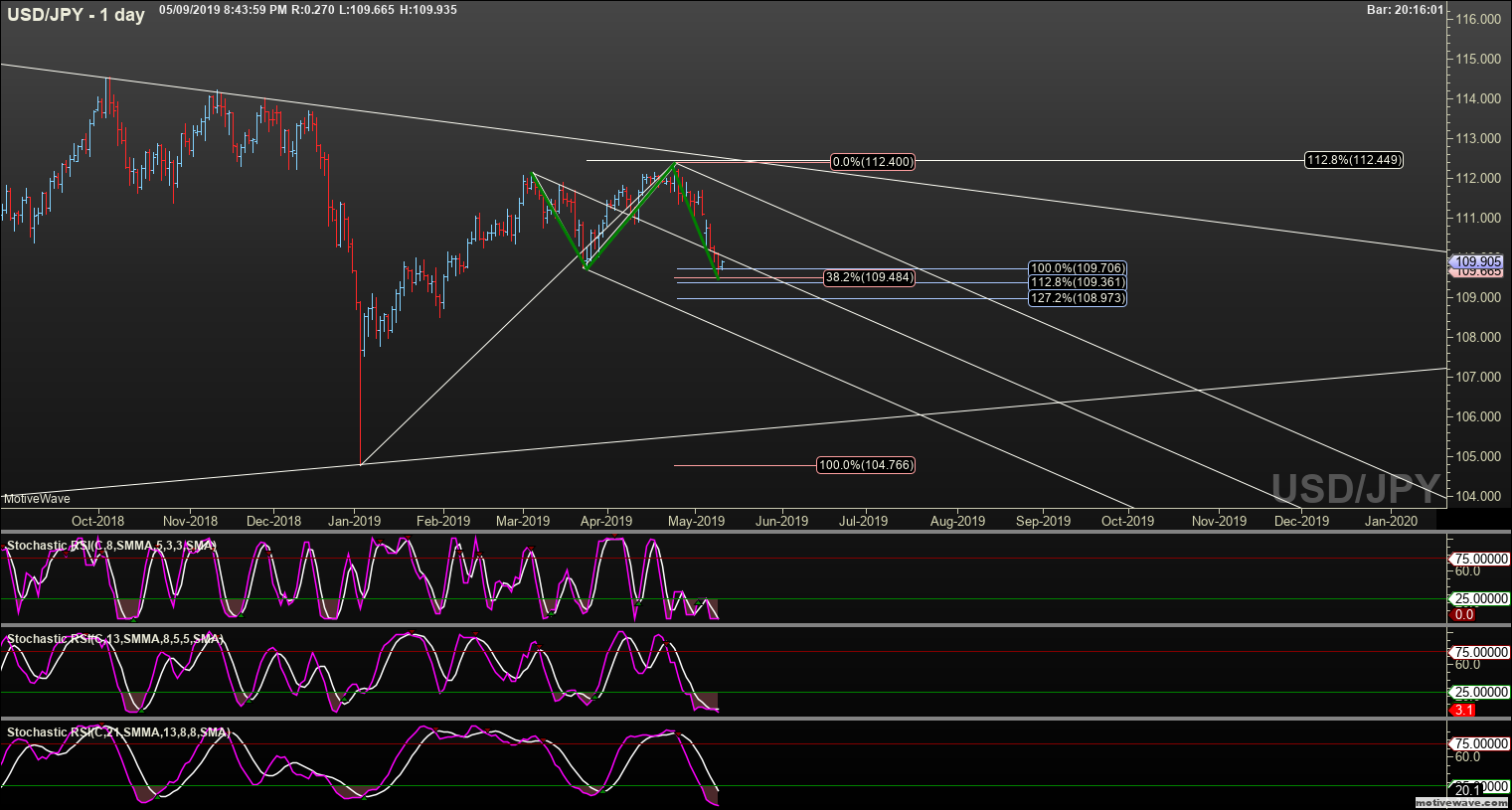usdjpy primary analysis may 09 2043 pm 1 day png