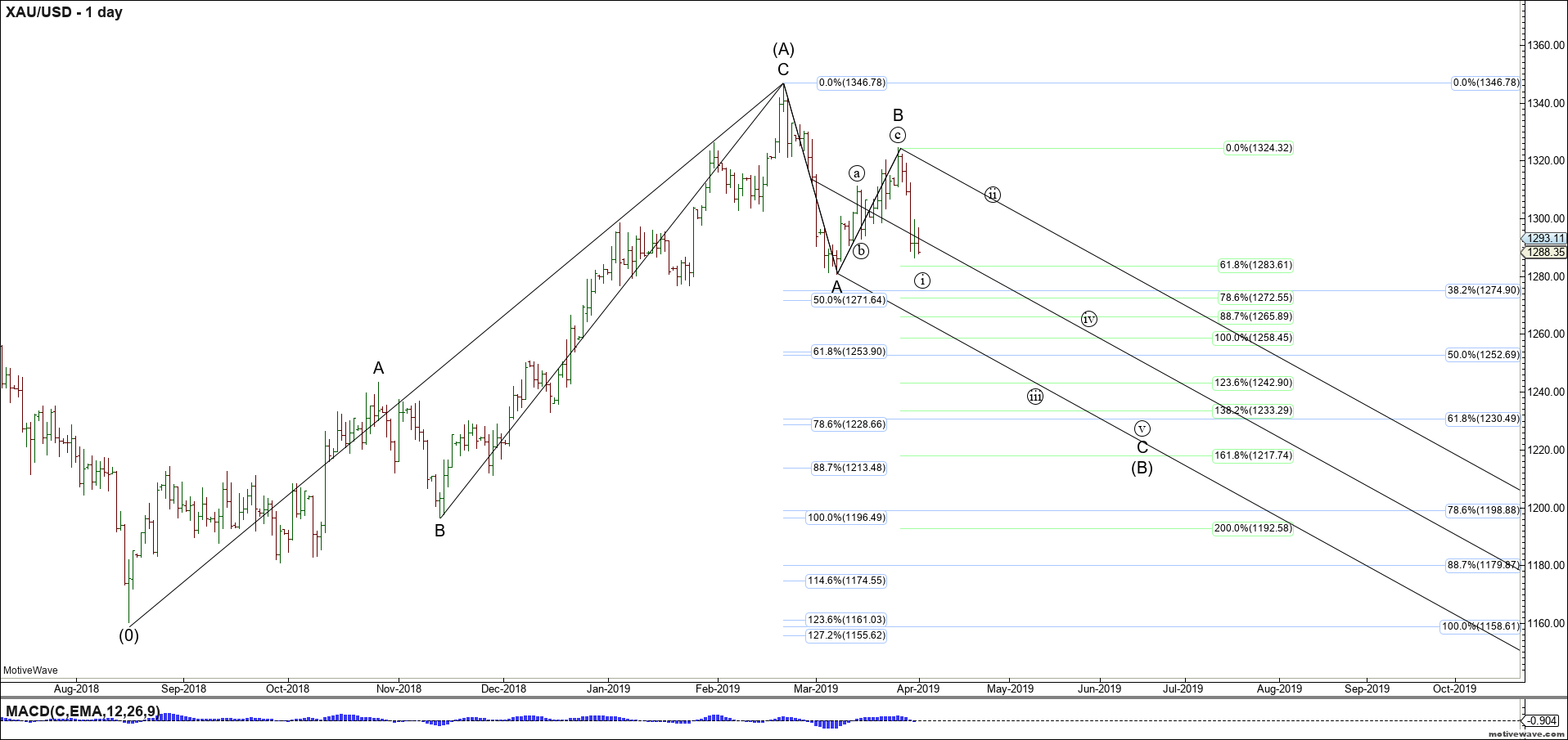 xauusd primary analysis apr 01 1508 pm 1 day png