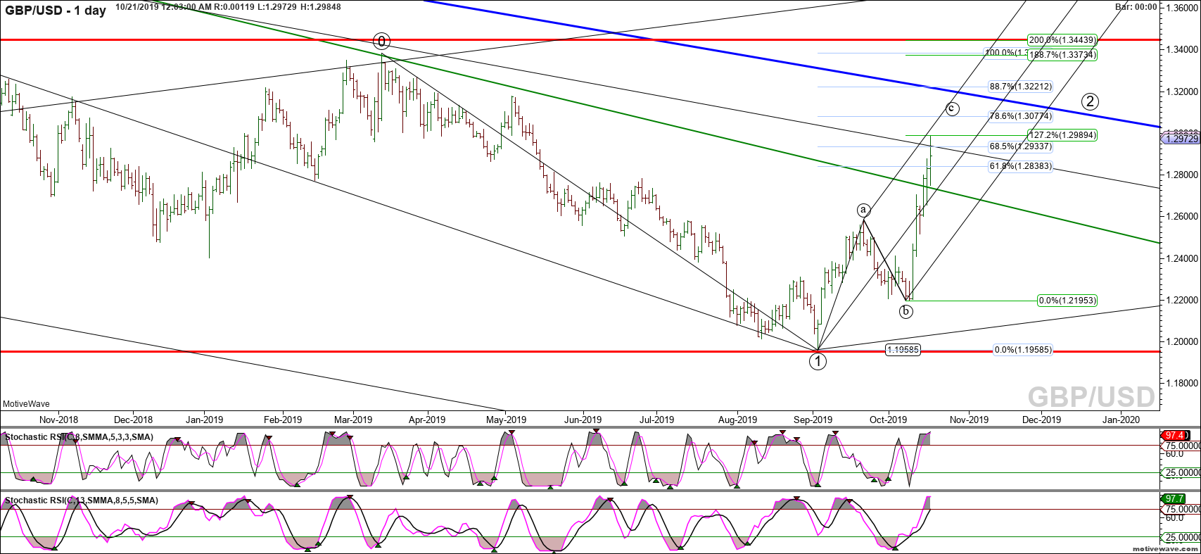 gbpusd primary analysis oct 21 0002 am 1 day png