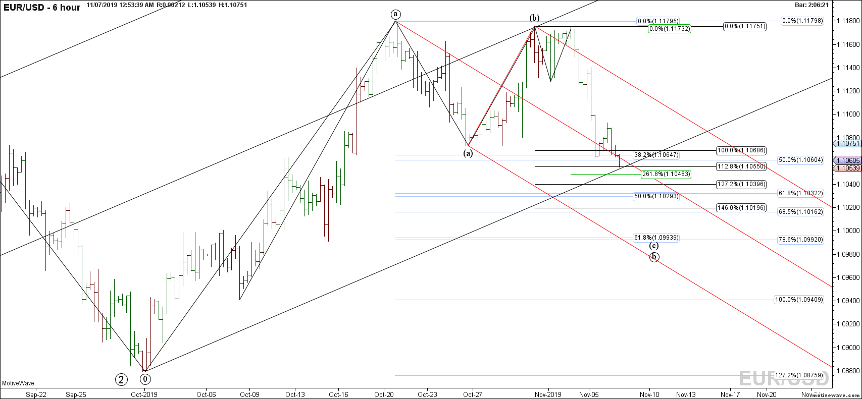 eurusd primary analysis nov 07 0053 am 6 hour png