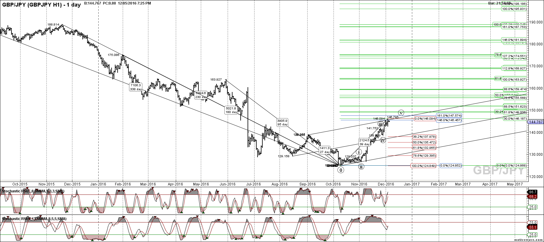gbpjpy gbpjpy h1 dec 05 1925 pm 1 day png