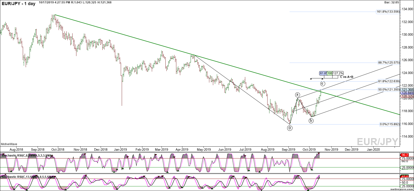 eurjpy primary analysis oct 17 1627 pm 1 day png