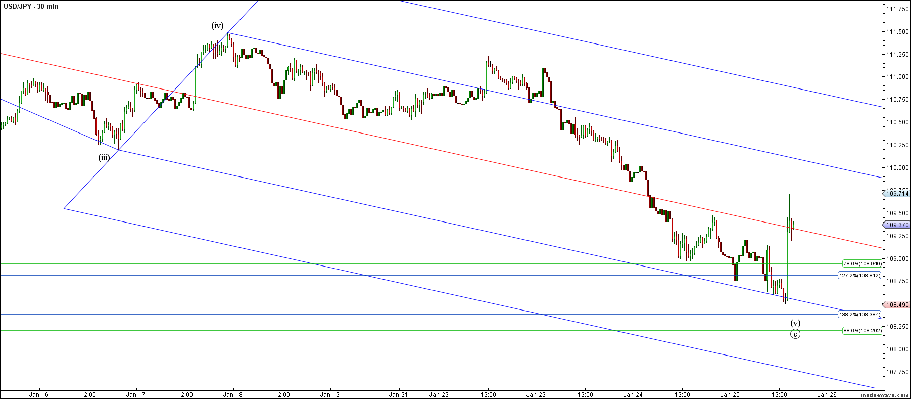 usdjpy primary analysis jan 25 1533 pm 30 min png