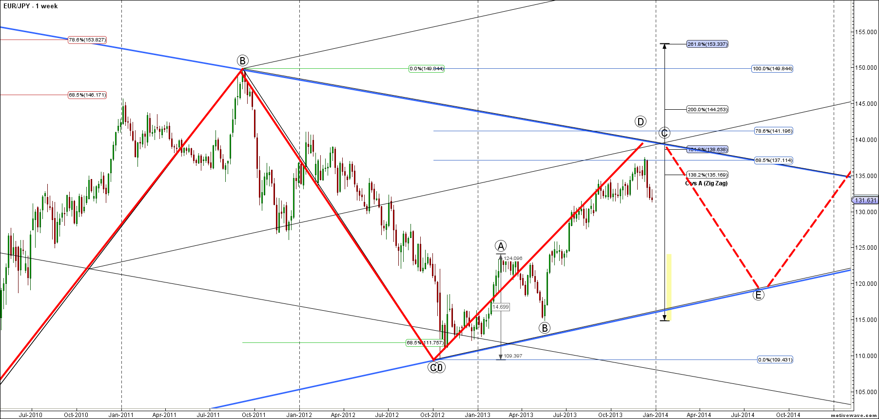 eurjpy primary analysis feb 22 2123 pm 1 week png