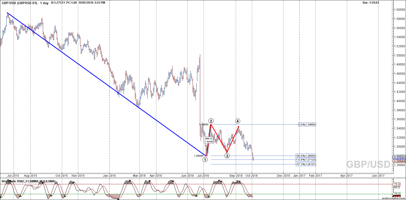 gbpusd gbpusd d1 oct 05 1525 pm 1 day png