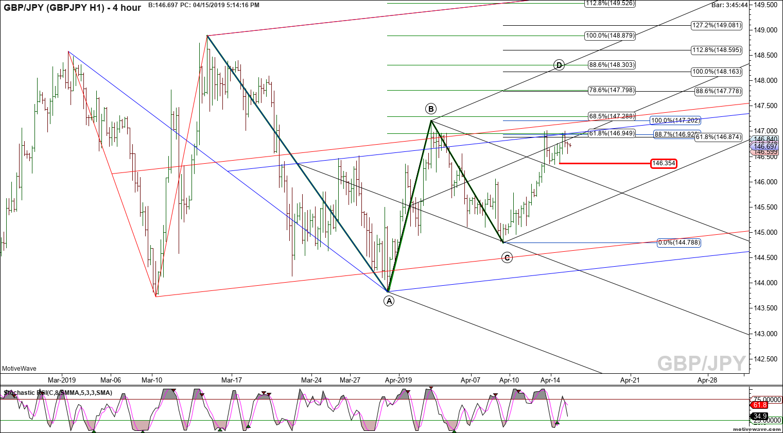 gbpjpy gbpjpy h1 apr 15 1714 pm 4 hour png
