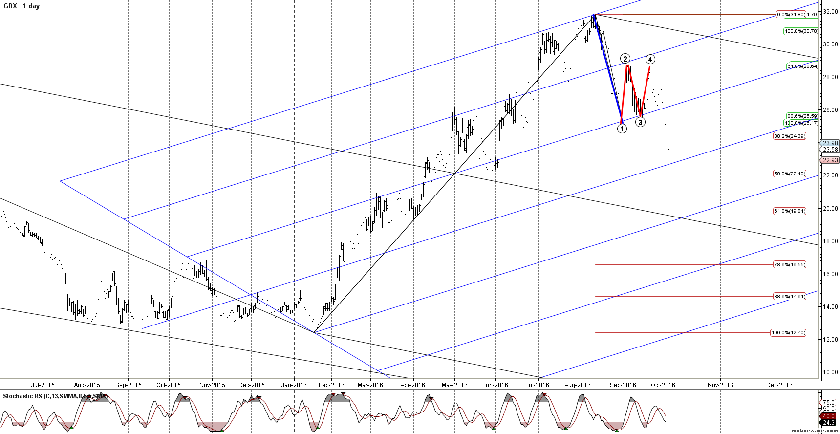 gdx primary analysis oct 05 1558 pm 1 day png
