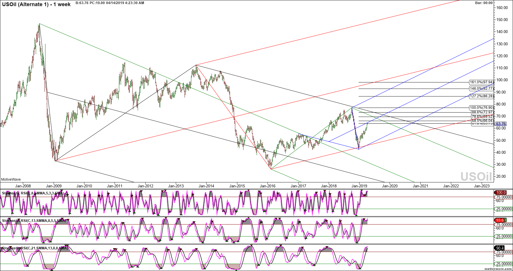 usoil alternate 1 apr 14 0423 am 1 week png