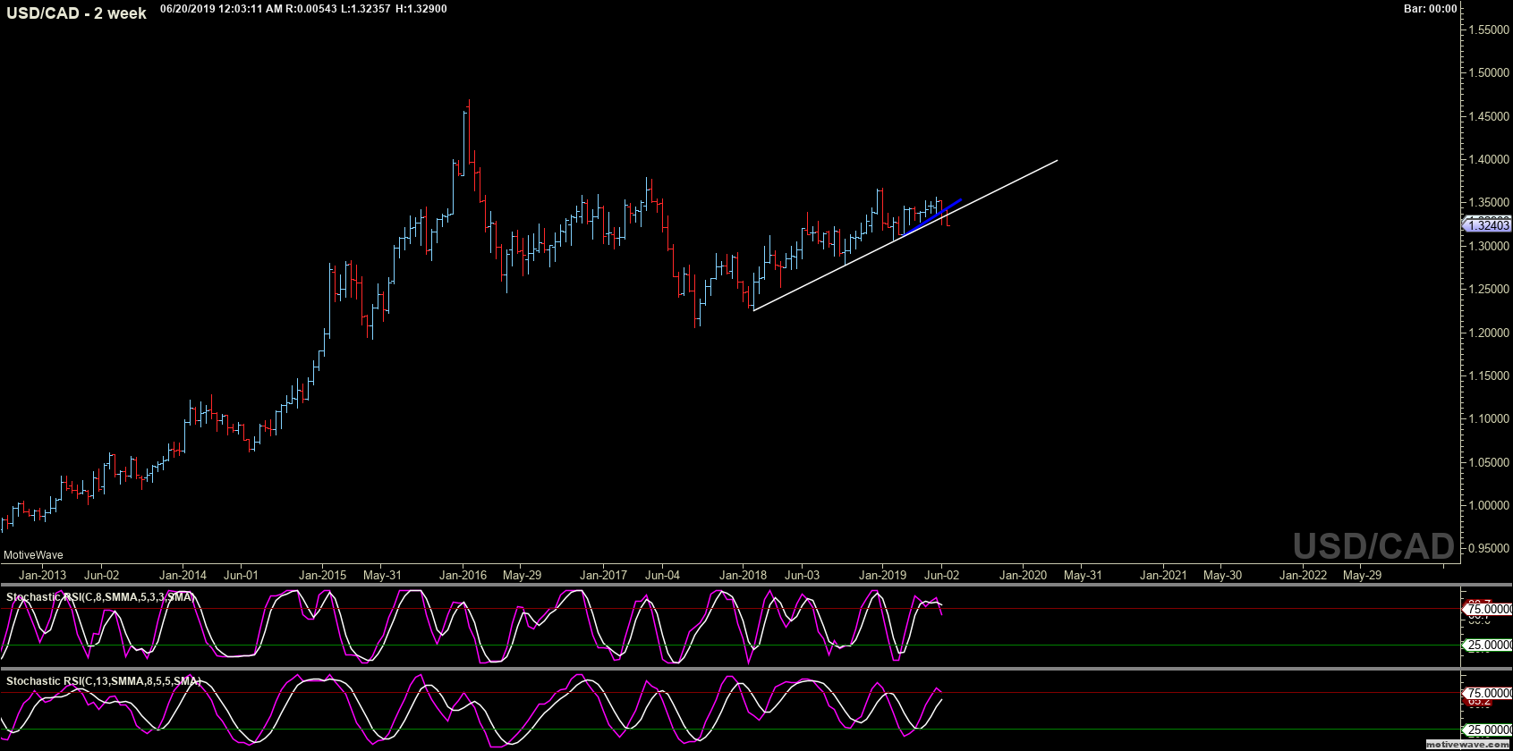 usdcad primary analysis jun 20 0003 am 2 week png