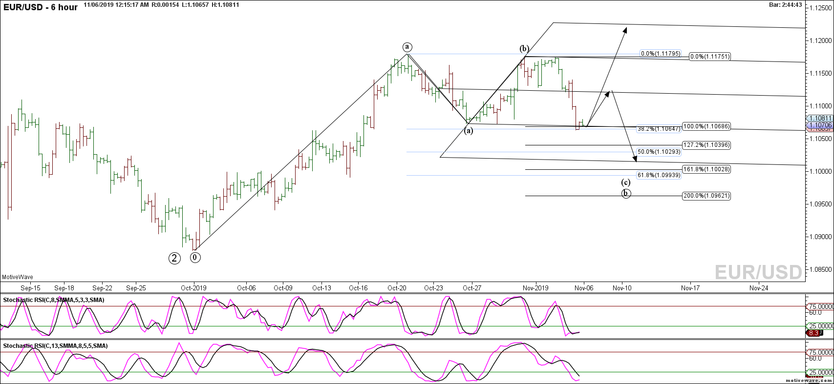 eurusd primary analysis nov 06 0015 am 6 hour png