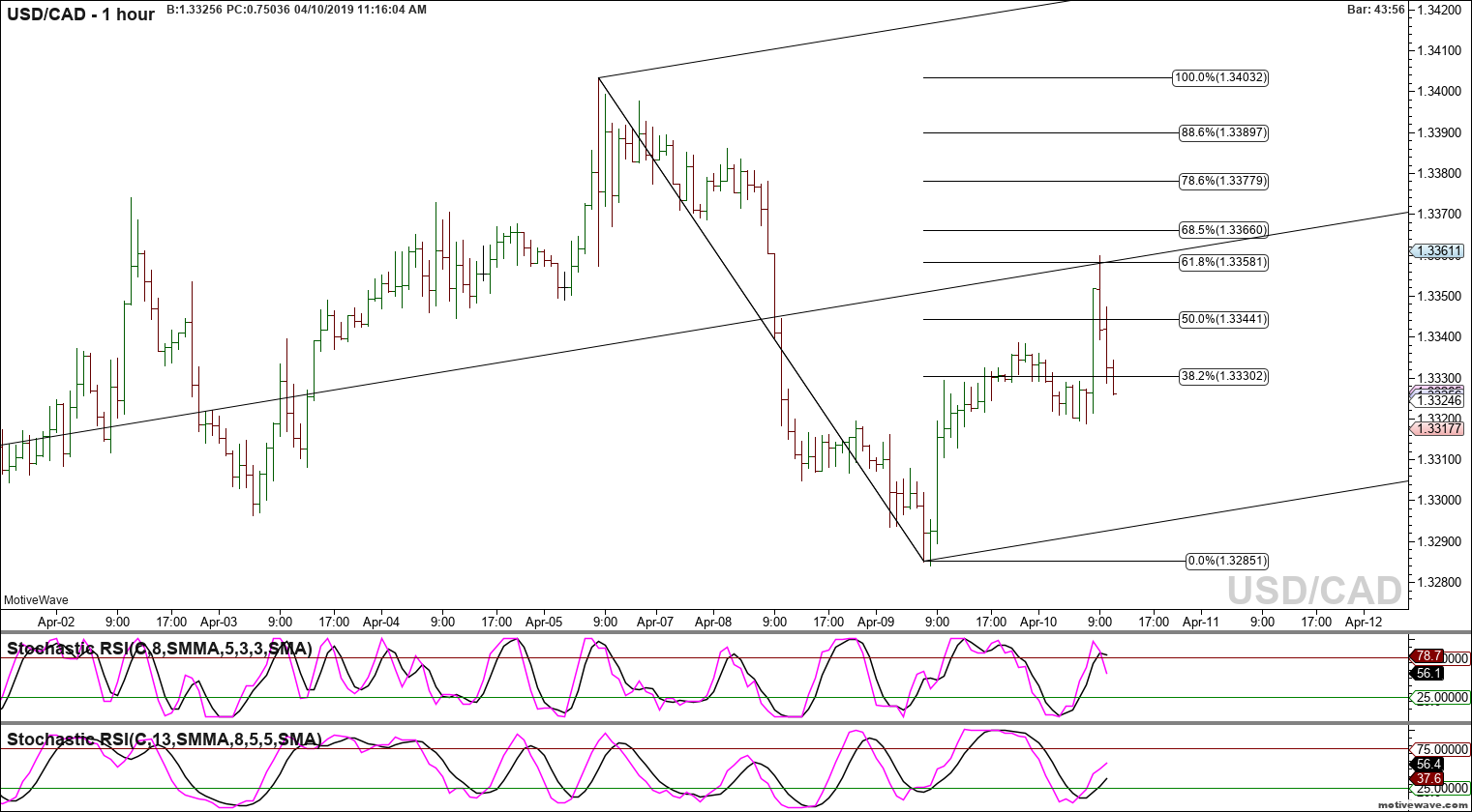 usdcad primary analysis apr 10 1115 am 1 hour png