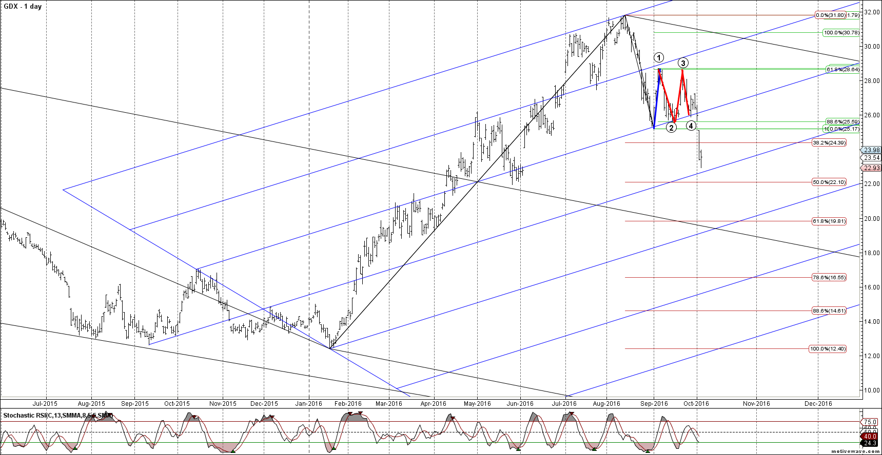 gdx primary analysis oct 05 1556 pm 1 day png